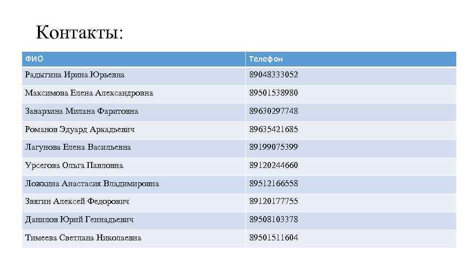 Контакты: ФИО Телефон Радыгина Ирина Юрьевна 89048333052 Максимова Елена Александровна 89501538980 Заварзина Милана Фаритовна