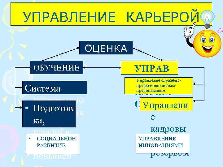 УПРАВЛЕНИЕ КАРЬЕРОЙ ОЦЕНКА ОБУЧЕНИЕ Система непрерывно • Подготов го обучения ка, переподг • СОЦИАЛЬНОЕ