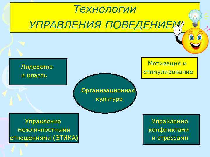 Технологии УПРАВЛЕНИЯ ПОВЕДЕНИЕМ Мотивация и стимулирование Лидерство и власть Организационная культура Управление межличностными отношениями