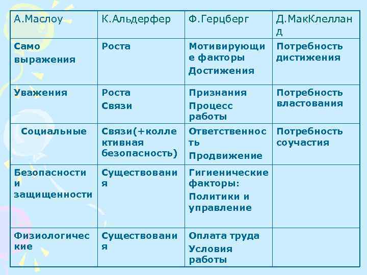 А. Маслоу К. Альдерфер Ф. Герцберг Д. Мак. Клеллан д Само выражения Роста Мотивирующи