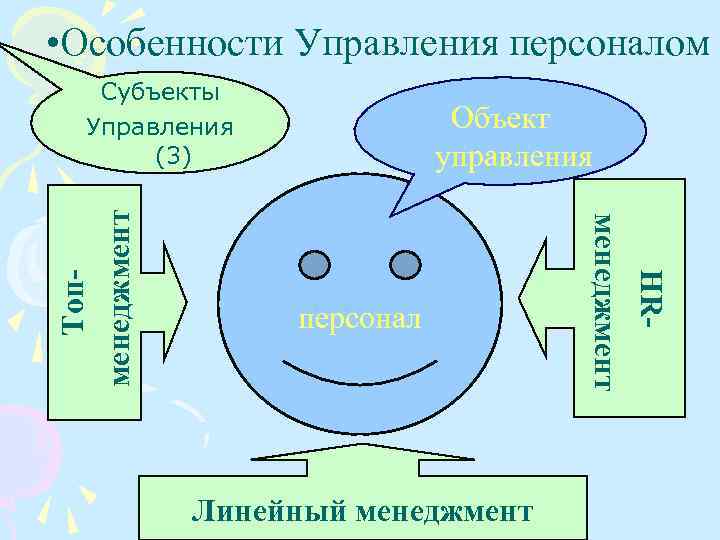  • Особенности Управления персоналом Субъекты Управления (3) Объект управления персонал Линейный менеджмент HRменеджмент