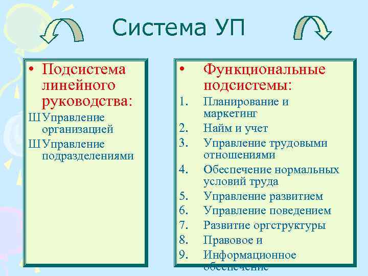 Система УП • Подсистема линейного руководства: Ш Управление организацией Ш Управление подразделениями • Функциональные