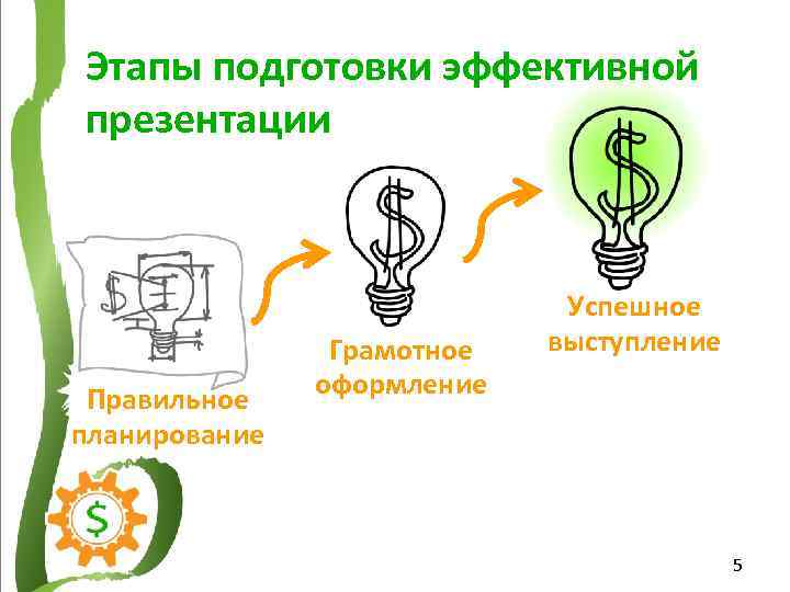 Этапы подготовки эффективной презентации Правильное планирование Грамотное оформление Успешное выступление 5 