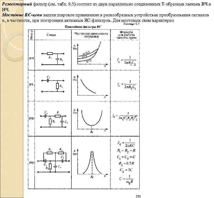 Режекторный фильтр (см. табл. 9. 5) состоит из двух параллель о соединенных Т образных