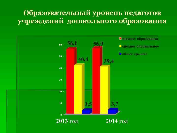 Образовательный уровень педагогов учреждений дошкольного образования 2013 год 2014 год 