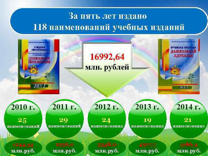 За пять лет издано 118 наименований учебных изданий 16992, 64 млн. рублей 2010 г.