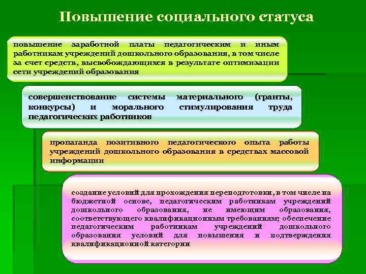 Повышение социального статуса повышение заработной платы педагогическим и иным работникам учреждений дошкольного образования, в