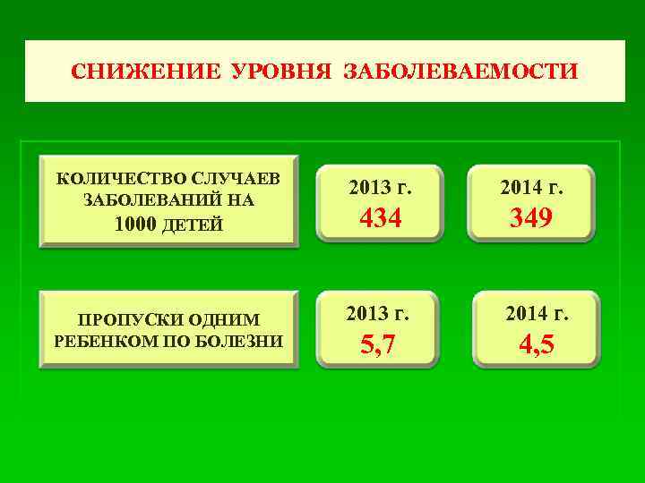 СНИЖЕНИЕ УРОВНЯ ЗАБОЛЕВАЕМОСТИ КОЛИЧЕСТВО СЛУЧАЕВ ЗАБОЛЕВАНИЙ НА 1000 ДЕТЕЙ 2013 г. 2014 г. 434