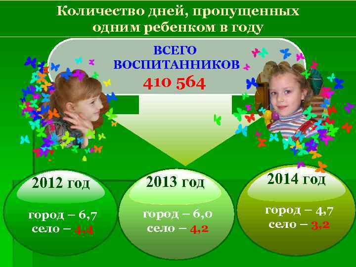 Количество дней, пропущенных одним ребенком в году ВСЕГО ВОСПИТАННИКОВ 410 564 2012 год 2013