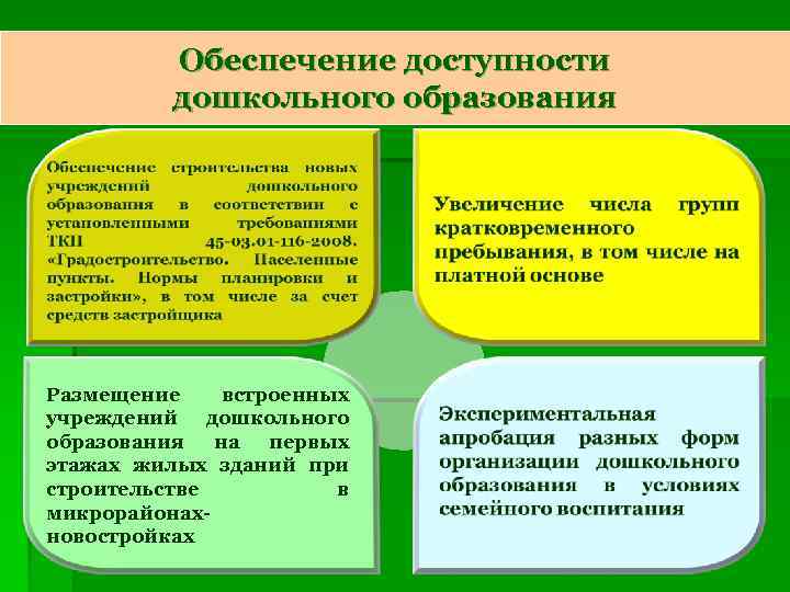 Обеспечение доступности дошкольного образования Размещение встроенных учреждений дошкольного образования на первых этажах жилых зданий
