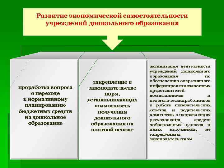 Развитие экономической самостоятельности учреждений дошкольного образования проработка вопроса о переходе к нормативному планированию бюджетных