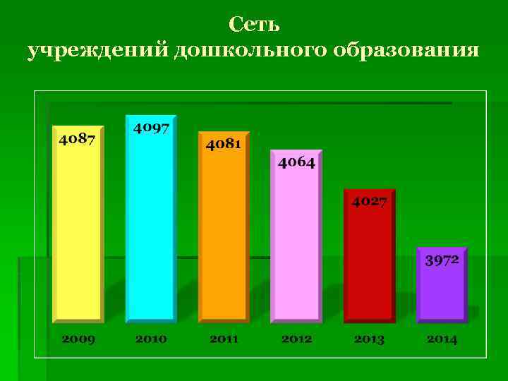 Сеть учреждений дошкольного образования 