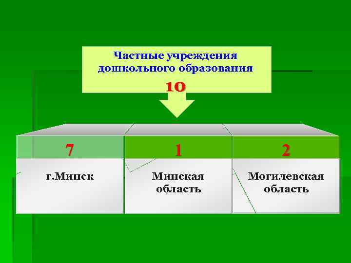 Частные учреждения дошкольного образования 10 7 1 2 г. Минская область Могилевская область 