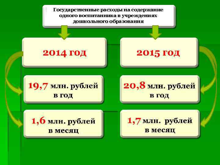 Государственные расходы на содержание одного воспитанника в учреждениях дошкольного образования 