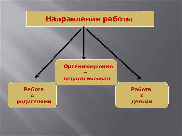 Направленияработы Направления работы Организационно – педагогическая Работа с родителями Работа с детьми 