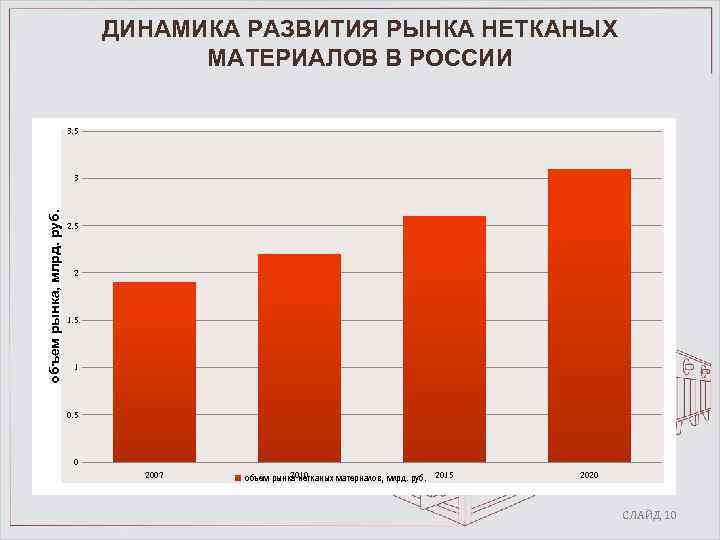 ДИНАМИКА РАЗВИТИЯ РЫНКА НЕТКАНЫХ МАТЕРИАЛОВ В РОССИИ 3. 5 объем рынка, млрд. руб. 3