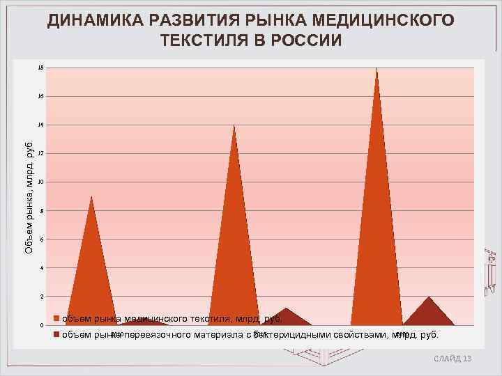 ДИНАМИКА РАЗВИТИЯ РЫНКА МЕДИЦИНСКОГО ТЕКСТИЛЯ В РОССИИ 18 16 Объем рынка, млрд. руб. 14