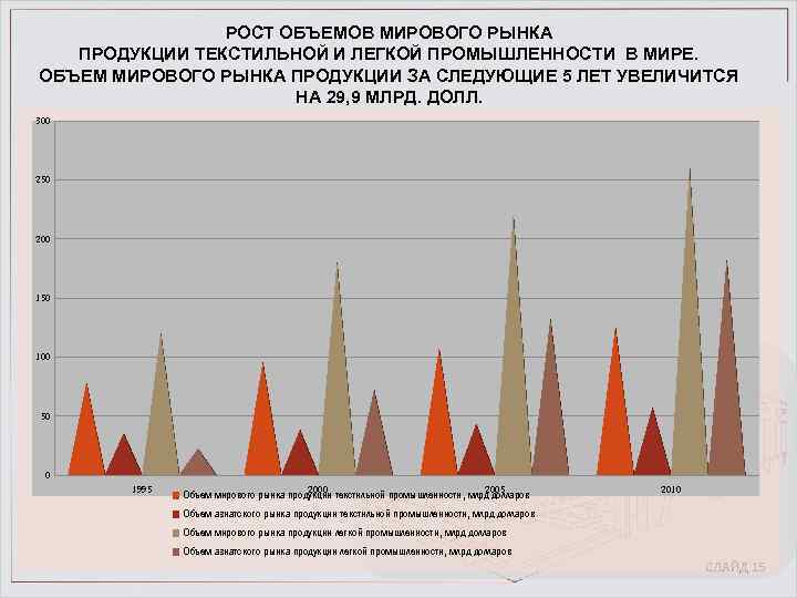 РОСТ ОБЪЕМОВ МИРОВОГО РЫНКА ПРОДУКЦИИ ТЕКСТИЛЬНОЙ И ЛЕГКОЙ ПРОМЫШЛЕННОСТИ В МИРЕ. ОБЪЕМ МИРОВОГО РЫНКА