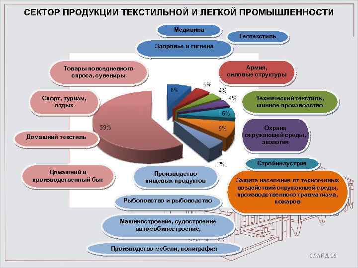 СЕКТОР ПРОДУКЦИИ ТЕКСТИЛЬНОЙ И ЛЕГКОЙ ПРОМЫШЛЕННОСТИ Медицина Геотекстиль Здоровье и гигиена Армия, силовые структуры