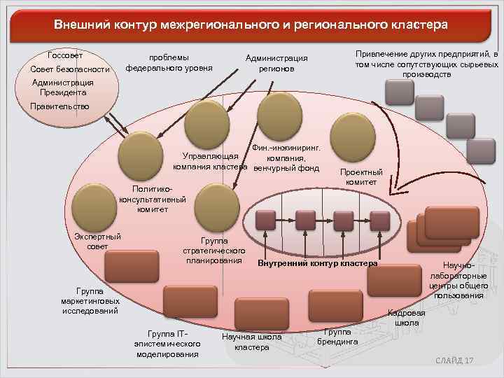 Внешний контур межрегионального и регионального кластера Госсовет проблемы федерального уровня Совет безопасности Привлечение других