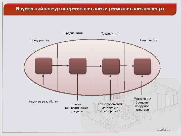 Внутренний контур межрегионального и регионального кластера Предприятия Научные разработки Новые технологические процессы Технологическая связность