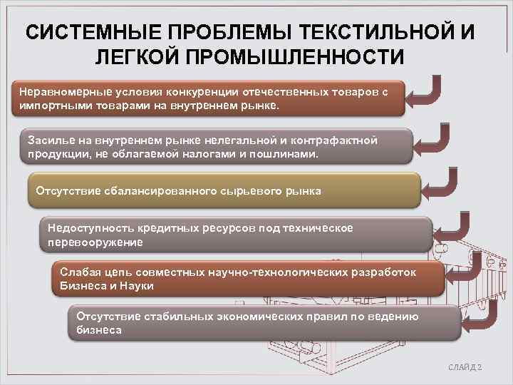 СИСТЕМНЫЕ ПРОБЛЕМЫ ТЕКСТИЛЬНОЙ И ЛЕГКОЙ ПРОМЫШЛЕННОСТИ Неравномерные условия конкуренции отечественных товаров с импортными товарами