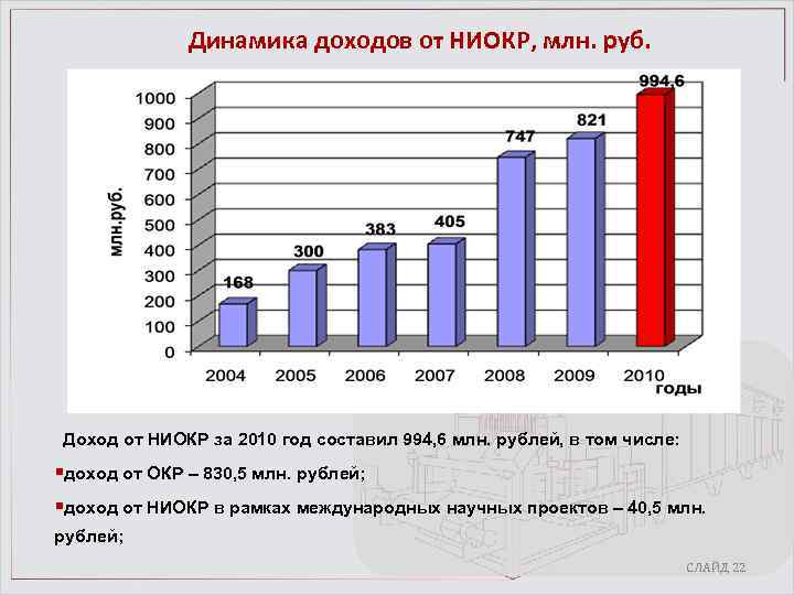 Динамика доходов от НИОКР, млн. руб. Доход от НИОКР за 2010 год составил 994,