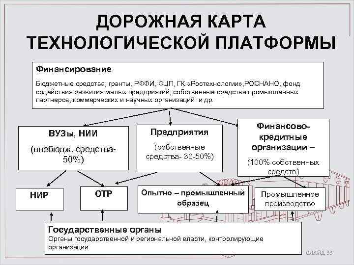 ДОРОЖНАЯ КАРТА ТЕХНОЛОГИЧЕСКОЙ ПЛАТФОРМЫ Финансирование Бюджетные средства, гранты, РФФИ, ФЦП, ГК «Ростехнологии» , РОСНАНО,