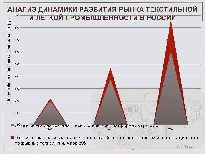 Объемы производства легкой промышленности