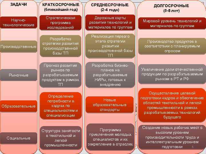 ЗАДАЧИ КРАТКОСРОЧНЫЕ (ближайший год) СРЕДНЕСРОЧНЫЕ (2 -4 года) ДОЛГОСРОЧНЫЕ (5 -8 лет) Научнотехнологические Стратегическая