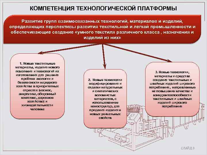 КОМПЕТЕНЦИЯ ТЕХНОЛОГИЧЕСКОЙ ПЛАТФОРМЫ Развитие групп взаимосвязанных технологий, материалов и изделий, определяющих перспективы развития текстильной