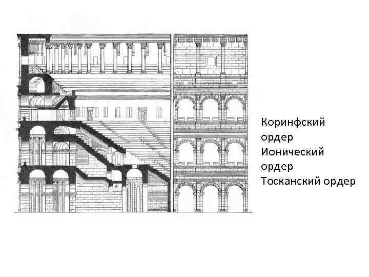 Коринфский ордер Ионический ордер Тосканский ордер 