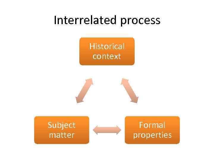Interrelated process Historical context Subject matter Formal properties 
