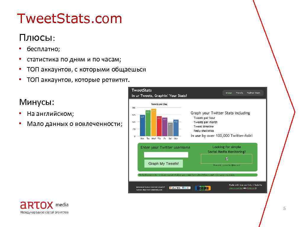 Tweet. Stats. com Плюсы: • • бесплатно; статистика по дням и по часам; ТОП