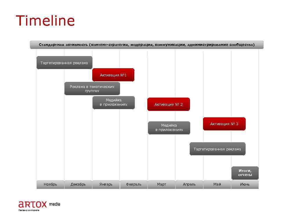 Timeline Стандартная активность (контент-стратегия, модерация, коммуникации, администрирование сообщества) Таргетированная реклама Активация № 1 Реклама