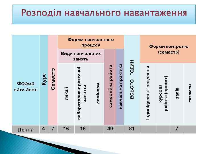 7 16 Види навчальних занять 49 курсова робота (проект) залік екзамен 81 індивідуальні завдання