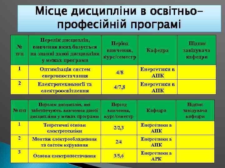 Місце дисципліни в освітньопрофесійній програмі № п/п 1 2 Перелік дисциплін, Період вивчення яких