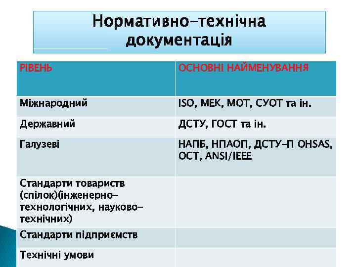 Нормативно-технічна документація РІВЕНЬ ОСНОВНІ НАЙМЕНУВАННЯ Міжнародний ISO, MEK, МОТ, СУОТ та ін. Державний ДСТУ,