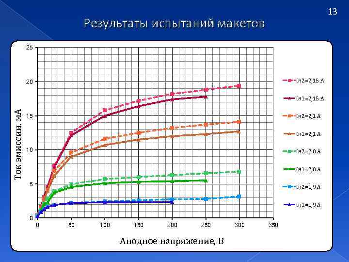 13 Результаты испытаний макетов 25 Iн 2=2, 15 А 20 Ток эмиссии, м. А