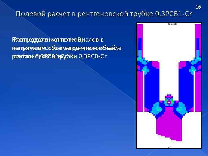 Полевой расчет в рентгеновской трубке 0, 3 РСВ 1 -Cr Распределение полной Распределения потенциалов