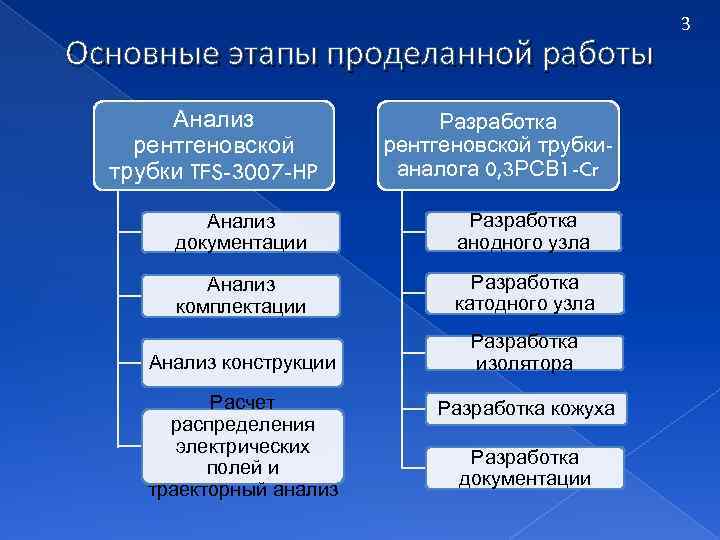 Основные этапы проделанной работы Анализ рентгеновской трубки TFS-3007 -HP Разработка рентгеновской трубкианалога 0, 3