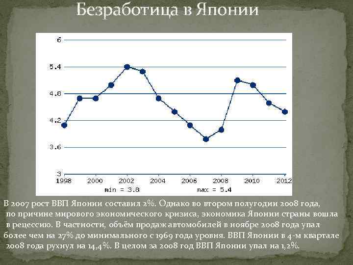 Безработица в Японии В 2007 рост ВВП Японии составил 2%. Однако во втором полугодии