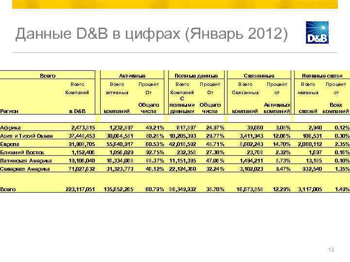 Данные D&B в цифрах (Январь 2012) Всего Активные Всего Компаний активных Регион Африка в