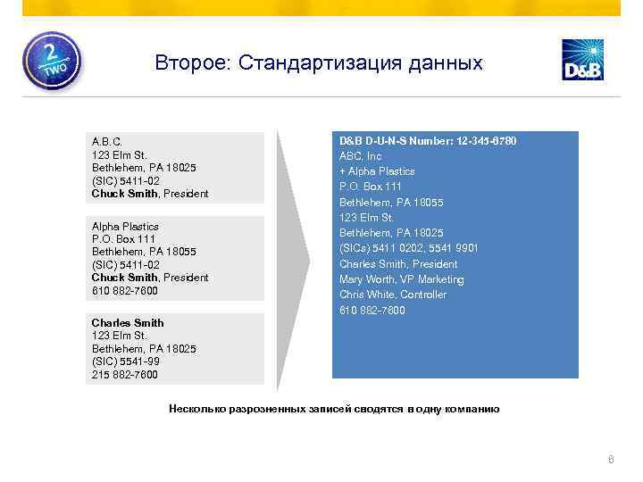 Второе: Стандартизация данных A. B. C. 123 Elm St. Bethlehem, PA 18025 (SIC) 5411