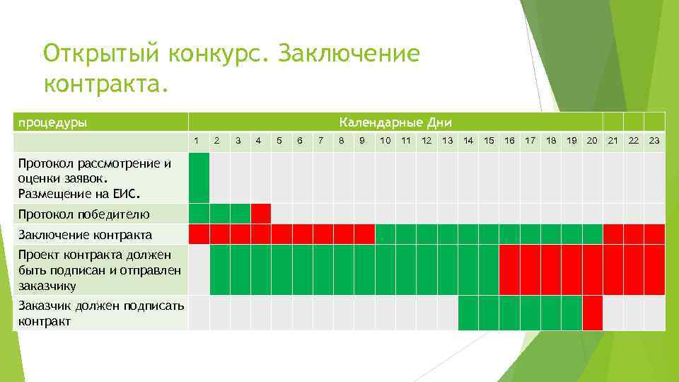 Открытый конкурс. Заключение контракта. процедуры Календарные Дни 1 Протокол рассмотрение и оценки заявок. Размещение