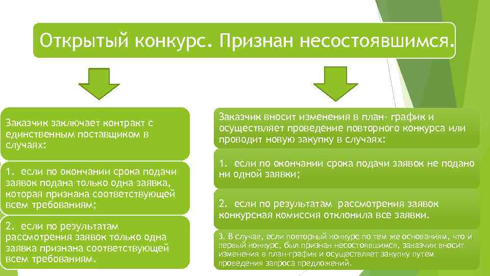 Открытый конкурс. Признан несостоявшимся. Заказчик заключает контракт с единственным поставщиком в случаях: 1. если