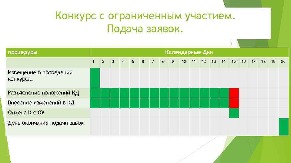 Конкурс с ограниченным участием. Подача заявок. процедуры Календарные Дни 1 Извещение о проведении конкурса.