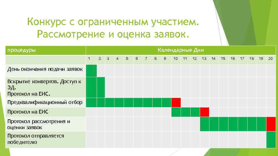 Конкурс с ограниченным участием. Рассмотрение и оценка заявок. процедуры Календарные Дни 1 День окончания