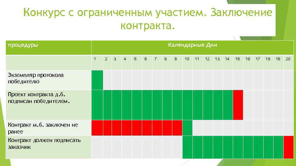 Конкурс с ограниченным участием. Заключение контракта. процедуры Календарные Дни 1 Экземпляр протокола победителю Проект