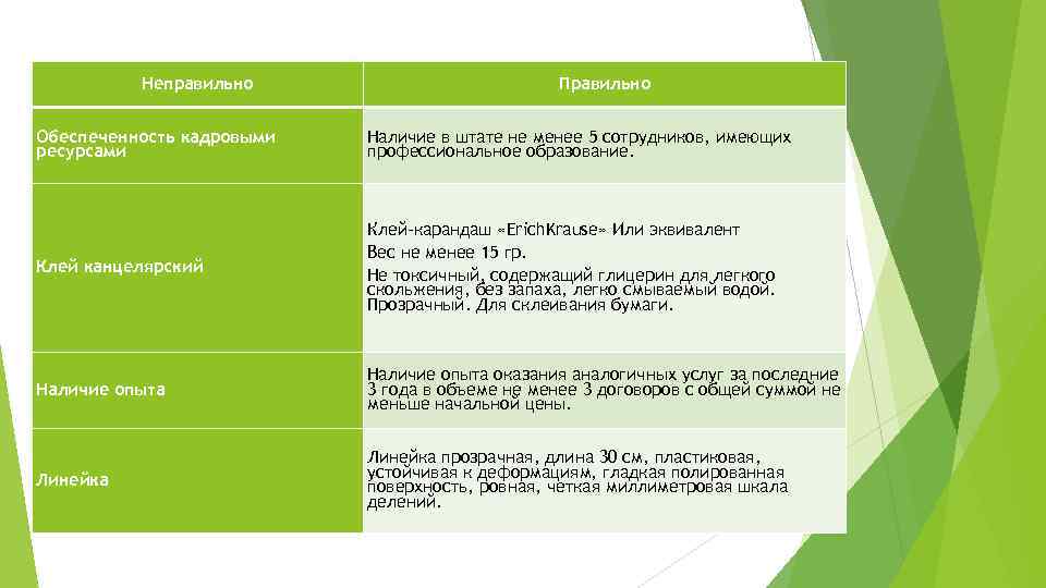 Неправильно Правильно Обеспеченность кадровыми ресурсами Наличие в штате не менее 5 сотрудников, имеющих профессиональное